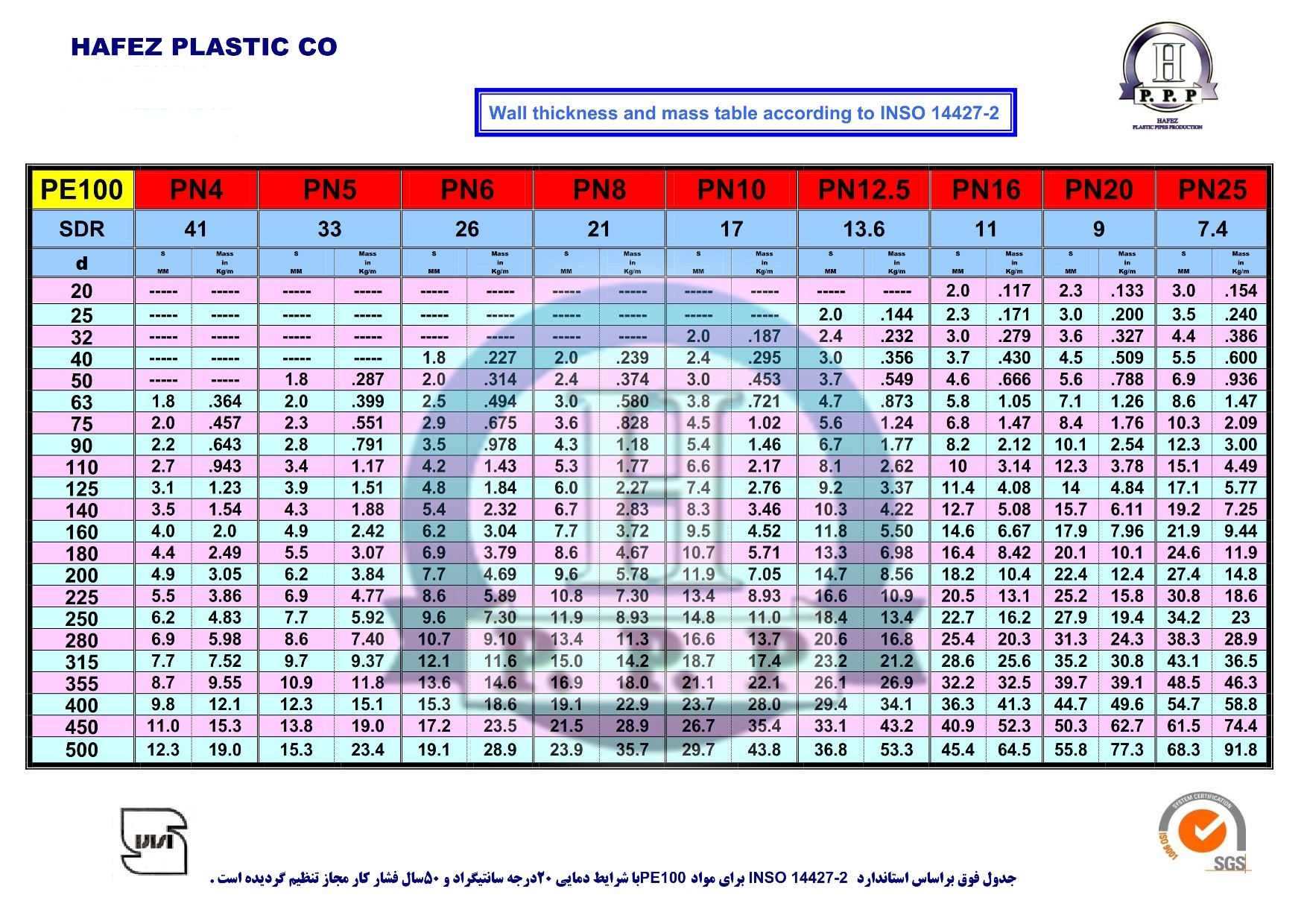 جدول لوله های پلی اتیلن حافظ پلاستیک pe100